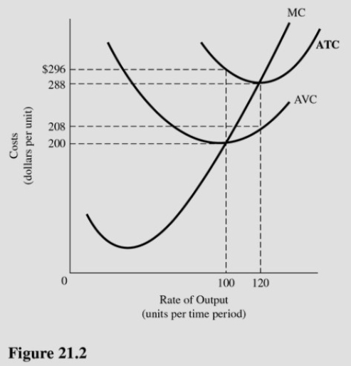 What is the marginal cost of the 120th unit of output in Figure 21.2?   A) $1.20. B) $200.00. C) $208.00. D) $288.00.