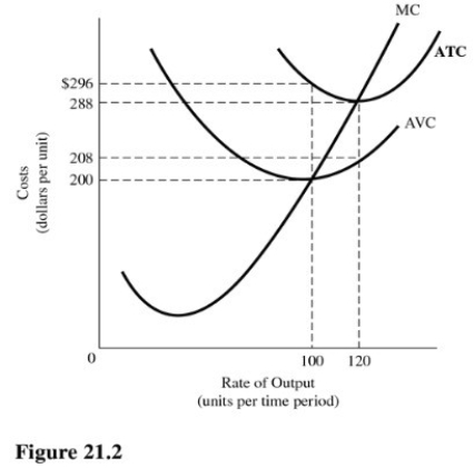 What is the total fixed cost in Figure 21.2?   A) $80. B) $10,000. C) $9,600. D) $29,600.