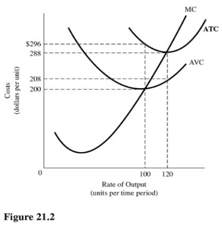What is the average fixed cost when output is 120 units in Figure 21.2?   A) $0.67. B) $80.00. C) $96.00. D) $208.00.