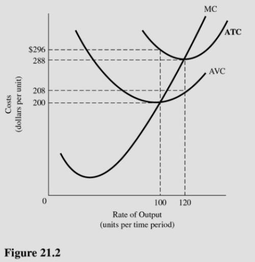 What is the total variable cost when output is 100 units in Figure 21.2?   A) $9,600. B) $296. C) $200. D) $20,000.