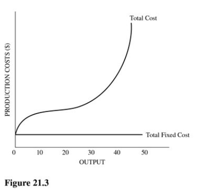 Refer to Figure 21.3.The vertical difference between the total cost curve and the total fixed cost curve represents   A) Total variable costs. B) Total marginal costs. C) Average fixed costs. D) Average variable costs.