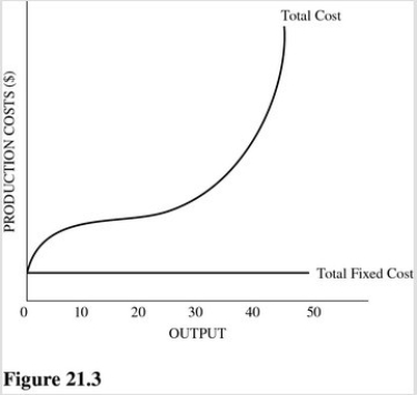 Refer to Figure 21.3.The best estimate of where diminishing marginal returns begin is at an output level of   A) 10. B) 20. C) 30. D) 40.
