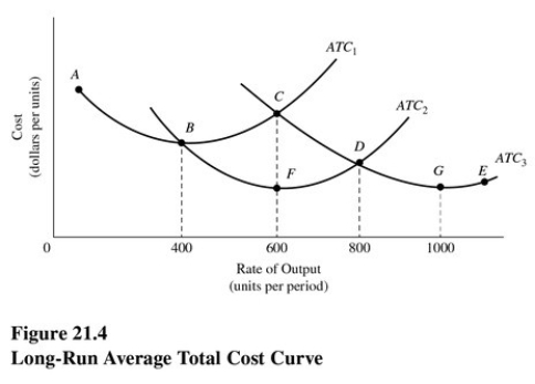 In Figure 21.4,a firm that produces over 800 units of output should choose a plant with which short-run average total cost function?   A) ATC<sub>1</sub> only<sub>.</sub> B) ATC<sub>2</sub> only. C) ATC<sub>3</sub> only. D) Either ATC<sub>2</sub> or ATC<sub>3</sub>.