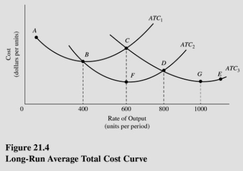 In Figure 21.4,a firm that produces between 600 and 800 units per period should choose a plant with a short-run average total cost function of   A) ATC<sub>2</sub> only<sub>.</sub> B) ATC<sub>1</sub> only. C) ATC<sub>3</sub> only. D) ATC<sub>2</sub> or ATC<sub>3</sub>.