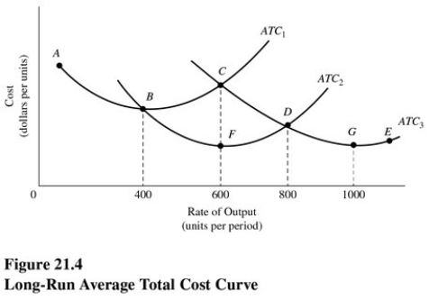 In Figure 21.4,the long-run average total cost curve is given by the curved line segment   A) ACE. B) ABFDGE. C) ABF only. D) BFD.