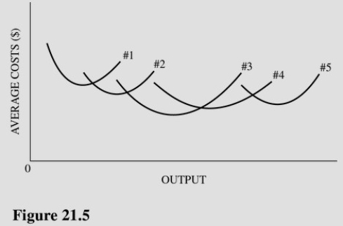 Refer to Figure 21.5.Economies of scale occur in the following range of factory sizes   A) #1 to #2. B) #1 through #3. C) #3 only. D) #1 through #5.