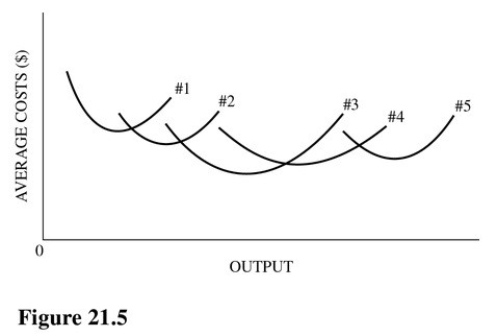 Refer to Figure 21.5.Diseconomies of scale begin to occur   A) At the minimum points on all five ATC curves. B) After the third factory. C) After the fourth factory. D) After the first factory.