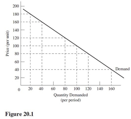 In Figure 20.1,total revenue is maximized at the unit price of   A) $50. B) $60. C) $80. D) $100.