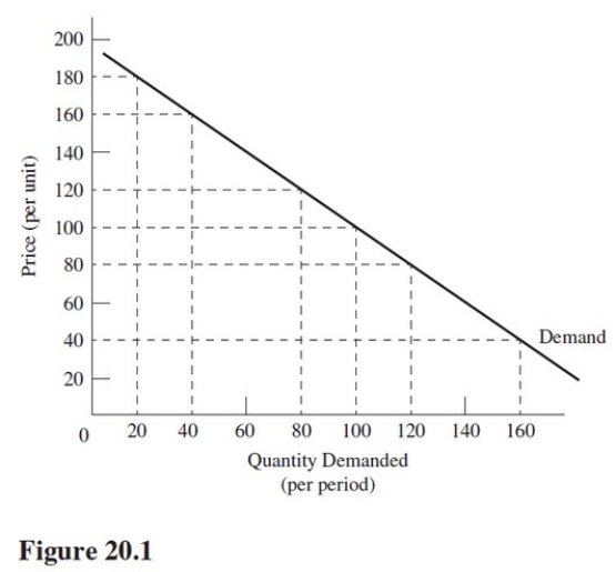 In Figure 20.1,at what price is the elasticity of demand unitary?   A) $40. B) $100. C) $160. D) $200.