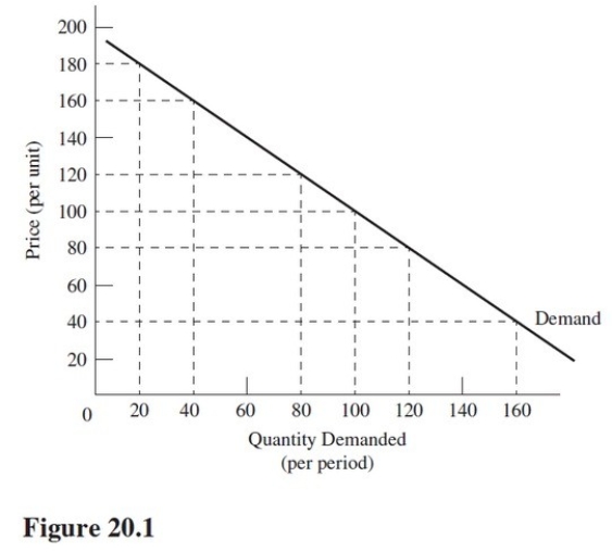 In the $80 to $40 price range in Figure 20.1,demand is   A) Perfectly price-elastic. B) Price-inelastic. C) Unitary elastic. D) Price-elastic.