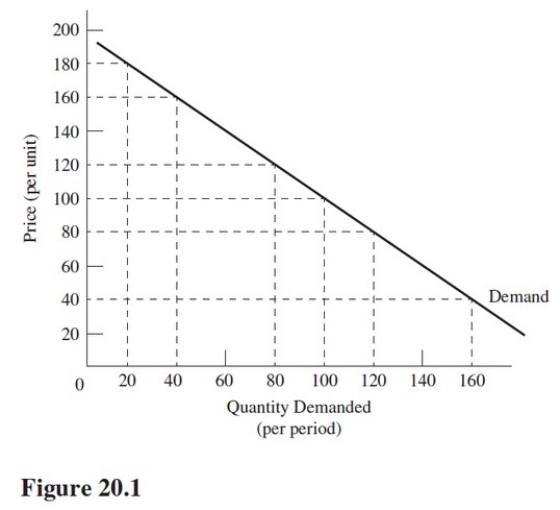 In the $160 to $180 price range in Figure 20.1,the absolute value of the price elasticity of demand is closest to   A) 9.0. B) 1.0. C) 5.7. D) 0.175.