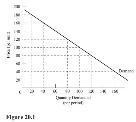 If the price is reduced from $100 to $80 in Figure 20.1,ceteris paribus,   A) Total revenue will decrease. B) Demand will increase. C) Quantity demanded will decrease. D) Total revenue will increase.