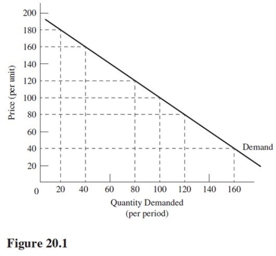 Over the price range from $180 to $120 in Figure 20.1,ceteris paribus,   A) Demand is elastic. B) Total revenue is maximized. C) Demand is increasing. D) Utility is maximized.
