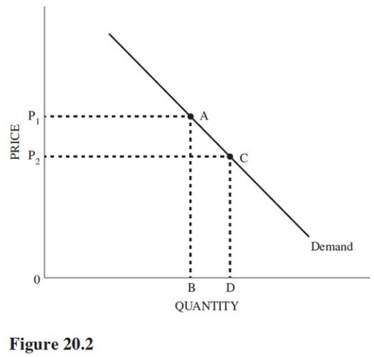 <strong>Refer to Figure 20.2.If the area 0P<sub>1</sub>AB is less than the area 0P<sub>2</sub>CD,we can conclude that the price elasticity of demand between point A and point C is </strong> A)Elastic. B)Inelastic. C)Unitary elastic. D)Impossible to determine.It depends on whether the price has increased or decreased.