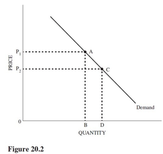 <strong>Refer to Figure 20.2.Suppose the areas 0P<sub>1</sub>AB and 0P<sub>2</sub>CD are equal.We can conclude that the price elasticity of demand between point A and point C is </strong> A)Elastic. B)Inelastic. C)Unitary elastic. D)Impossible to determine.It depends on whether the price has increased or decreased.