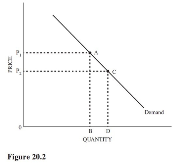 Refer to Figure 20.2.Comparing the price elasticity of demand at points A and C,we can say that   A) The elasticities are the same because the points are on the same demand curve. B) Point A has a greater price elasticity of demand in absolute value. C) Point C has a greater price elasticity of demand in absolute value. D) Demand elasticity is indeterminate because specific price data are not given.