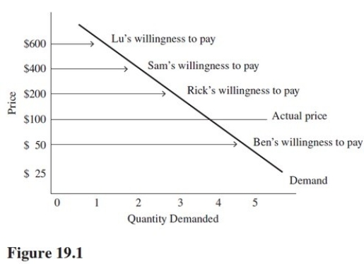 Refer to Figure 19.1.Ben's consumer surplus is equal to   A) $50. B) $100. C) $200. D) $0.