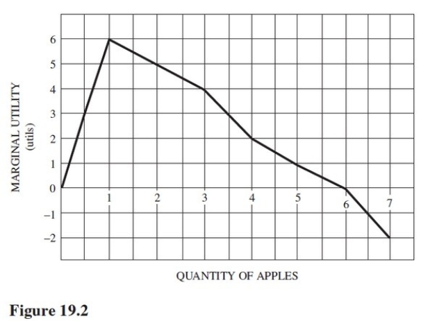 Refer to Figure 19.2.The total utility of five apples is   A) 1 utils. B) 17 utils. C) 18 utils. D) 20 utils.