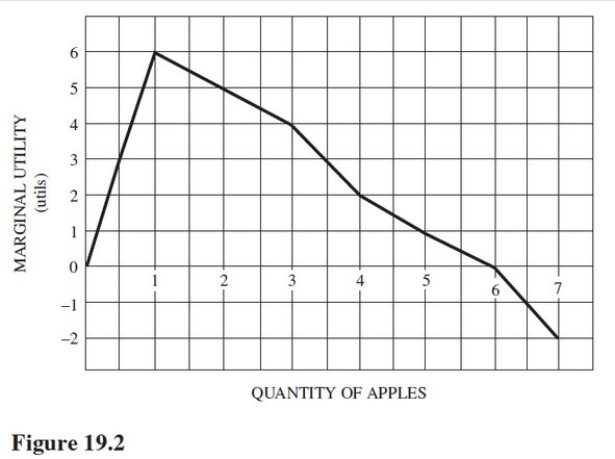 Refer to Figure 19.2.The total utility of two apples is   A) 2 utils. B) 5 utils. C) 6 utils. D) 11 utils.