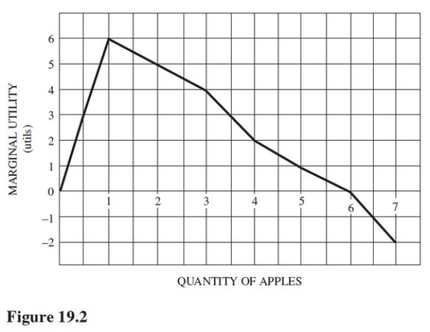 Refer to Figure 19.2.Total utility is maximized at   A) 6 apples. B) 7 apples. C) 1 apple. D) 3 apples.