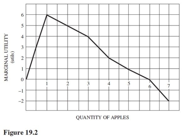 Refer to Figure 19.2.With no budget constraint,a rational consumer will consume   A) 0 apples. B) 1 apple. C) 6 apples. D) an infinite number of apples.