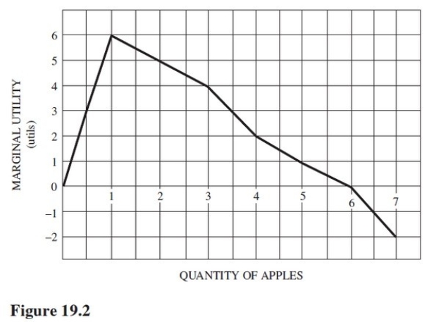 Refer to Figure 19.2.Diminishing marginal utility begins after   A) The fourth apple. B) The fifth apple. C) The third apple. D) The first apple.