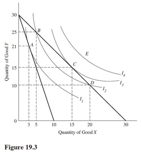 Use the indifference curves and the budget lines in Figure 19.3 to answer the indicated question.Assume the price of Y is $1 per unit.If the price per unit of good X is $3,the consumer would maximize utility at point   A) A. B) B. C) C. D) D.