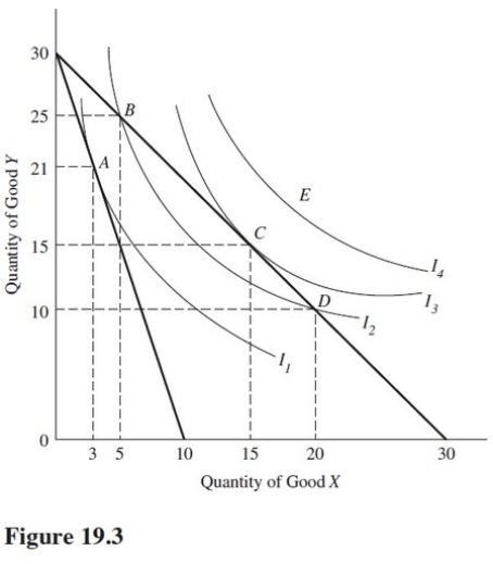 Use the indifference curves and the budget lines in Figure 19.3 to answer the indicated question.Assume the price of Y is $1 per unit.If the price per unit of good X is $1,the optimal consumption is found at point   A) B B) D. C) E. D) C.