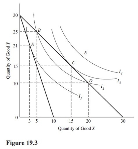 Use the indifference curves and the budget lines in Figure 19.3 to answer the indicated question.Assume the price of Y is $1 per unit.If the price per unit of good X is $1,the consumer would maximize utility by consuming   A) 25 units of Y. B) 21 units of Y. C) 15 units of Y. D) 10 units of Y.