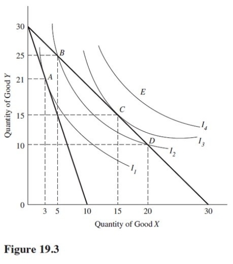 Use the indifference curves and the budget lines in Figure 19.3 to answer the indicated question.Assume the price of Y is $1 per unit.In Figure 19.3,given an income of $30 and a price for good Y of $1,which of the following two points represent optimal consumption?   A) A when the price of X is $3 and C when the price of X is $1. B) B when the price of X is $1 and D when the price of X is $3. C) A when the price of X is $1 and D when the price of X is $3. D) B when the price of X is $1 and C when the price of X is $3.