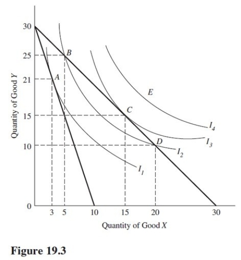 Use the indifference curves and the budget lines in Figure 19.3 to answer the indicated question.Assume the price of Y is $1 per unit.In Figure 19.3,point E   A) Is optimal and affordable. B) Gives the consumer a very high level of utility and is affordable. C) Is a high level of utility but not affordable. D) Represents a very low level of utility and is not desirable.