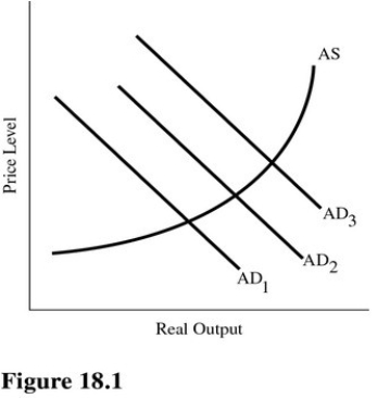   Refer to Figure 18.1.Which of the following would most likely cause a shift from AD<sub>1</sub> to AD<sub>2</sub>? A) An increase in transfer payments because of a recession. B) An increase in the tax rate. C) A decrease in the money supply through open market operations. D) A decrease in government spending.