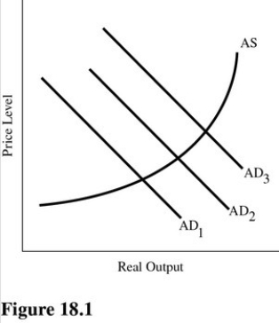   Refer to Figure 18.1.Which of the following would most likely cause a shift from AD<sub>3</sub> to AD<sub>2</sub>? A) An increase in transfer payments because of a recession. B) An increase in the reserve ratio. C) A decrease in the discount rate. D) An increase in taxes.