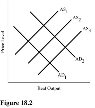   Refer to Figure 18.2.The sale of bonds by the Fed in the open market will result in A) A decrease in the money supply and a move from AD<sub>2</sub> to AD<sub>1</sub>. B) An increase in the money supply and a move from AD<sub>1</sub> to AD<sub>2</sub>. C) A decrease in the money supply and a move from AS<sub>2</sub> to AS<sub>1</sub>. D) An increase in the money supply and a move from AS<sub>1</sub> to AS<sub>2</sub>.
