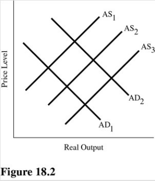   Refer to Figure 18.2.A decrease in the discount rate would most likely result in A) A decrease in the money supply and a move from AD<sub>2</sub> to AD<sub>1</sub>. B) An increase in the money supply and a move from AD<sub>1</sub> to AD<sub>2</sub>. C) A decrease in the money supply and a move from AS<sub>2</sub> to AS<sub>1</sub>. D) An increase in the money supply and a move from AS<sub>1</sub> to AS<sub>2</sub>.