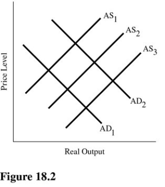   According to Figure 18.2,a shift from AS<sub>2</sub> to AS<sub>3</sub> is most likely to result from A) An increase in government spending. B) An increase in government regulation. C) A decrease in the reserve requirement. D) A decrease in the marginal tax rate.