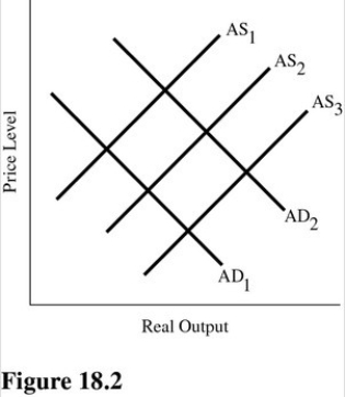   Refer to Figure 18.2.Which of the following is not consistent with a shift from AS<sub>2</sub> to AS<sub>1</sub>? A) Stagflation. B) A major natural disaster such as an earthquake. C) An inward shift of the production possibilities curve. D) A decrease in business taxes.