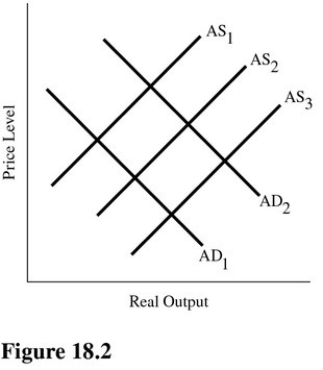   Refer to Figure 18.2.A shift from AS<sub>2</sub> to AS<sub>1</sub> may result from A) A decrease in the money supply. B) An increase in the minimum wage. C) An increase in the reserve requirement. D) A decrease in government spending.