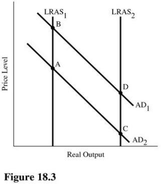   The aggregate supply curves shown in the model in Figure 18.3 are most consistent with the views of A) Monetarists. B) Supply-siders. C) Keynesians. D) Modern Keynesians.