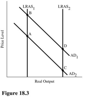   Which group believes an increase in the incentives to produce will ultimately move the economy from point A to point C in Figure 18.3? A) Monetarists. B) Classical economists. C) Keynesians. D) Supply-side economists.