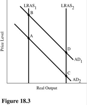   Which economists believe in using government spending and taxes to move the economy from AD<sub>1</sub> to AD<sub>2</sub> in Figure 18.3? A) Supply-siders. B) Monetarists. C) Keynesians. D) Classical economists.