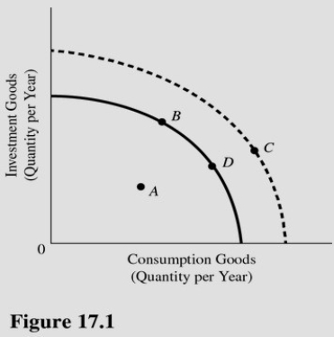   Long-run economic growth can be illustrated in Figure 17.1 by a A) Movement from point D to point B. B) Shift outward of the production possibilities curve. C) Shift inward of the production possibilities curve. D) Movement from point A to point B.