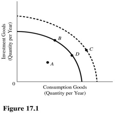   Expansionary monetary and fiscal policies are designed to move the economy in Figure 17.1,in the short run,from point A) D to point C. B) C to point B. C) D to point B. D) A to point D.
