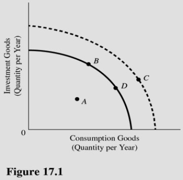   Monetary and fiscal policies that encourage the long-run growth of net investment and increase labor productivity are designed to move the economy in Figure 17.1 from point A) D to point C. B) C to point A. C) B to point D. D) C to point B.