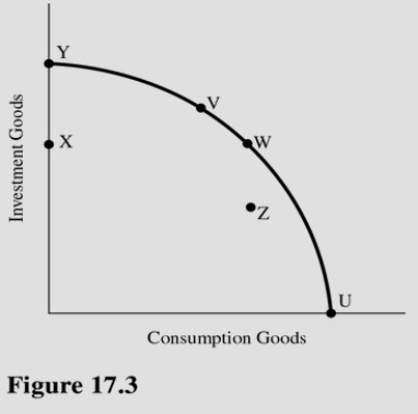   Refer to Figure 17.3.Assume X units of plants and equipment wear out each year.What will happen to the PPC in the future if the economy currently produces at point U? A) It will stay the same. B) It will shift outward. C) It will shift inward. D) This cannot be determined with the information given.