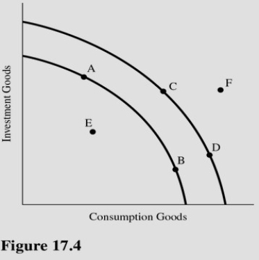   Tax incentives that encourage businesses to purchase more capital goods could result in a long run movement in Figure 17.4 from point A) C to point D. B) B to point C. C) A to point C. D) E to point B.