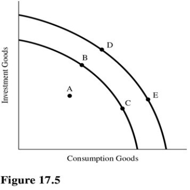   A movement from point C to point B in Figure 17.5 illustrates A) A decreased capacity to produce. B) The short-run opportunity cost of achieving long-run economic growth. C) An unattainable combination of consumption and investment goods. D) An increase in the unemployment rate.