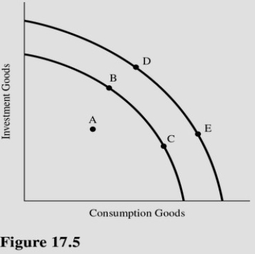   A movement from point C to point E in Figure 17.5 illustrates A) A decrease in the capacity to produce. B) The short-run opportunity cost of achieving long-run economic growth. C) An increase in the capacity to produce. D) An increase in the unemployment rate.