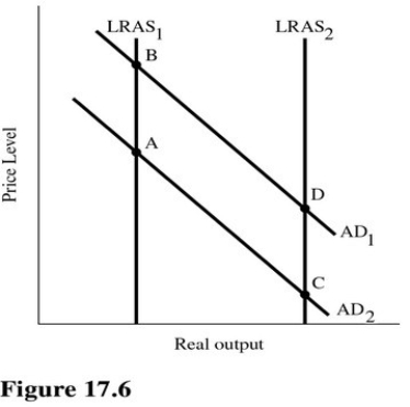   In Figure 17.6,long-run economic growth implies a A) Shift from AD<sub>1</sub> to AD<sub>2</sub>. B) Move from point A to point B. C) Shift from LRAS<sub>1</sub> to LRAS<sub>2</sub>. D) Move from point D to point C.