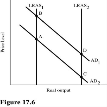  A shift from LRAS<sub>1</sub> to LRAS<sub>2</sub> in Figure 17.6 indicates that A) Aggregate demand has decreased. B) The price level has increased. C) The capacity of the economy has increased. D) LRAS has decreased.